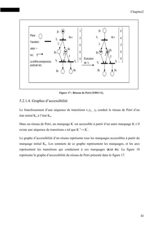 Chapitre2
32
Figure 17 : Réseau de Petri [THO 11].
5.2.1.4. Graphes d’accessibilité
Le franchissement d’une séquence de transitions t1,t2,…,tn conduit le réseau de Petri d’un
état initial Ko à l’état Kn.
Dans un réseau de Petri, un marquage K’
est accessible à partir d’un autre marquage K s’il
existe une séquence de transitions s tel que K s
→ K’
.
Le graphe d’accessibilité d’un réseau représente tous les marquages accessibles à partir du
marquage initial Ko. Les sommets de ce graphe représentent les marquages, et les arcs
représentent les transitions qui conduisent à ces marquages [KAI 01]. La figure 18
représente le graphe d’accessibilité du réseau de Petri présenté dans le figure 17.
 