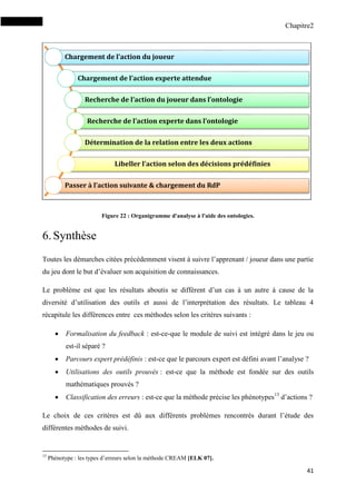 Chapitre2
41
Figure 22 : Organigramme d'analyse à l'aide des ontologies.
6.Synthèse
Toutes les démarches citées précédemment visent à suivre l’apprenant / joueur dans une partie
du jeu dont le but d’évaluer son acquisition de connaissances.
Le problème est que les résultats aboutis se diffèrent d’un cas à un autre à cause de la
diversité d’utilisation des outils et aussi de l’interprétation des résultats. Le tableau 4
récapitule les différences entre ces méthodes selon les critères suivants :
 Formalisation du feedback : est-ce-que le module de suivi est intégré dans le jeu ou
est-il séparé ?
 Parcours expert prédéfinis : est-ce que le parcours expert est défini avant l’analyse ?
 Utilisations des outils prouvés : est-ce que la méthode est fondée sur des outils
mathématiques prouvés ?
 Classification des erreurs : est-ce que la méthode précise les phénotypes13
d’actions ?
Le choix de ces critères est dû aux différents problèmes rencontrés durant l’étude des
différentes méthodes de suivi.
13
Phénotype : les types d’erreurs selon la méthode CREAM [ELK 07].
Chargement de l’action du joueur
Chargement de l’action experte attendue
Recherche de l’action du joueur dans l’ontologie
Recherche de l’action experte dans l’ontologie
Détermination de la relation entre les deux actions
Libeller l’action selon des décisions prédéfinies
Passer à l’action suivante & chargement du RdP
 