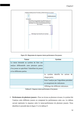 Chapitre3
52
Figure 30 : Diagramme de séquence tuteur-performance d’un joueur.
Tuteur Système
Le tuteur demande au système de faire une
analyse différentielle entre plusieurs parties
d’un joueur en spécifiant l’identifiant du joueur
et les différentes parties.
Le système identifie les actions de
chaque partie.
Faire l’analyse par l’algorithme précédent
en enregistrant des indicateurs.
Affichage des différents indicateurs.
Tableau 8 : Séquence tuteur-performance d’un joueur.
 Performance de plusieurs joueurs : Pour un niveau ou plusieurs niveaux, le système fait
l’analyse entre différents joueurs en comparant les performances entre eux. Le tableau
suivant représente la séquence entre le tuteur-performance de plusieurs joueurs. Nous
détaillons le procédé dans la figure 31 et le tableau 9.
 