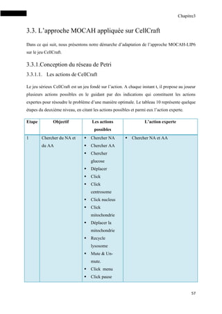 Chapitre3
57
3.3. L’approche MOCAH appliquée sur CellCraft
Dans ce qui suit, nous présentons notre démarche d’adaptation de l’approche MOCAH-LIP6
sur le jeu CellCraft.
3.3.1.Conception du réseau de Petri
3.3.1.1. Les actions de CellCraft
Le jeu sérieux CellCraft est un jeu fondé sur l’action. A chaque instant t, il propose au joueur
plusieurs actions possibles en le guidant par des indications qui constituent les actions
expertes pour résoudre le problème d’une manière optimale. Le tableau 10 représente quelque
étapes du deuxième niveau, en citant les actions possibles et parmi eux l’action experte.
Etape Objectif Les actions
possibles
L’action experte
1 Chercher du NA et
du AA
 Chercher NA
 Chercher AA
 Chercher
glucose
 Déplacer
 Click
 Click
centrosome
 Click nucleus
 Click
mitochondrie
 Déplacer la
mitochondrie
 Recycle
lysosome
 Mute & Un-
mute.
 Click menu
 Click pause
 Chercher NA et AA
 