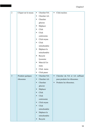 Chapitre3
58
2 Cliquer sur le noyau  Chercher NA
 Chercher AA
 Chercher
glucose
 Déplacer
 Click
 Click
centrosome
 Click noyau
 Click
mitochondrie
 Déplacer la
mitochondrie
 Recycle
lysosome
 Mute & Un-
mute.
 Click menu
 Click pause
 Click nucleus
3 Produire quelques
ribosomes
 Chercher NA
 Chercher AA
 Chercher
glucose
 Déplacer
 Click
 Click
centrosome
 Click noyau
 Click
mitochondrie
 Déplacer la
mitochondrie
 Recycle
 Chercher du NA et AA suffisant
pour produire les ribosomes.
 Produire les ribosomes.
 