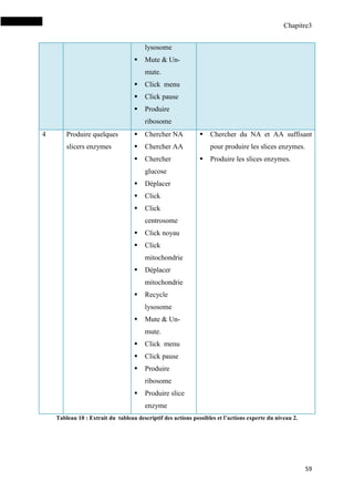 Chapitre3
59
lysosome
 Mute & Un-
mute.
 Click menu
 Click pause
 Produire
ribosome
4 Produire quelques
slicers enzymes
 Chercher NA
 Chercher AA
 Chercher
glucose
 Déplacer
 Click
 Click
centrosome
 Click noyau
 Click
mitochondrie
 Déplacer
mitochondrie
 Recycle
lysosome
 Mute & Un-
mute.
 Click menu
 Click pause
 Produire
ribosome
 Produire slice
enzyme
 Chercher du NA et AA suffisant
pour produire les slices enzymes.
 Produire les slices enzymes.
Tableau 10 : Extrait du tableau descriptif des actions possibles et l’actions experte du niveau 2.
 