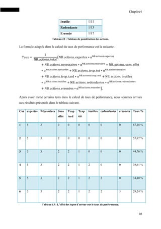 Chapitre4
78
Inutile 1/11
Redondante 1/13
Erronée 1/17
Tableau 22 : Tableau de pondération des actions.
La formule adaptée dans le calcul du taux de performance est la suivante :
(
)
Après avoir mené certains tests dans le calcul de taux de performance, nous sommes arrivés
aux résultats présentés dans le tableau suivant.
Cas expertes Nécessaires Sans
effet
Trop
tard
Trop
tôt
inutiles redondantes erronées Taux %
1 5 3 0 0 0 0 0 0 67,18 %
2 5 3 2 0 0 0 0 0 55,97 %
3 5 3 2 2 1 0 0 0 44,76 %
4 5 3 2 2 1 2 0 0 38,91 %
5 5 3 2 2 1 2 2 0 34,40 %
6 5 3 2 2 1 2 2 3 29,24 %
Tableau 13 : L’effet des types d’erreur sur le taux de performance.
 