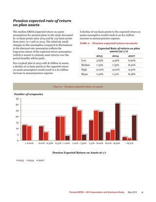 10 PwC
Pension salary progression
The median salary scale assumption for pension
plans in the study decreased by 33 basis ...