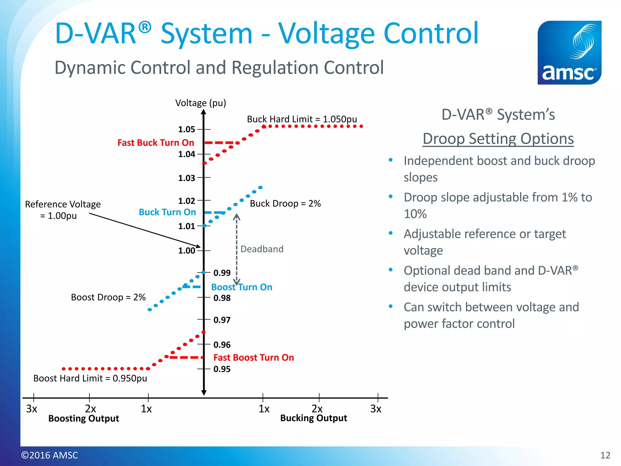 D-VAR® System’s
Droop Setting Options
• Independent boost and buck droop
slopes
• Droop slope adjustable from 1% to
10%
• Adjustable reference or target
voltage
• Optional dead band and D-VAR®
device output limits
• Can switch between voltage and
power factor control
12
D-VAR® System - Voltage Control
Dynamic Control and Regulation Control
Boosting Output Bucking Output
1.00
1.01
1.02
1.03
1.04
0.96
0.97
0.98
0.99
Reference Voltage
= 1.00pu
Voltage (pu)
1x2x3x 1x 2x 3x
Deadband
Buck Droop = 2%
Boost Droop = 2%
Buck Hard Limit = 1.050pu
Boost Hard Limit = 0.950pu
1.05
0.95
Fast Buck Turn On
Fast Boost Turn On
Buck Turn On
Boost Turn On
©2016 AMSC
 