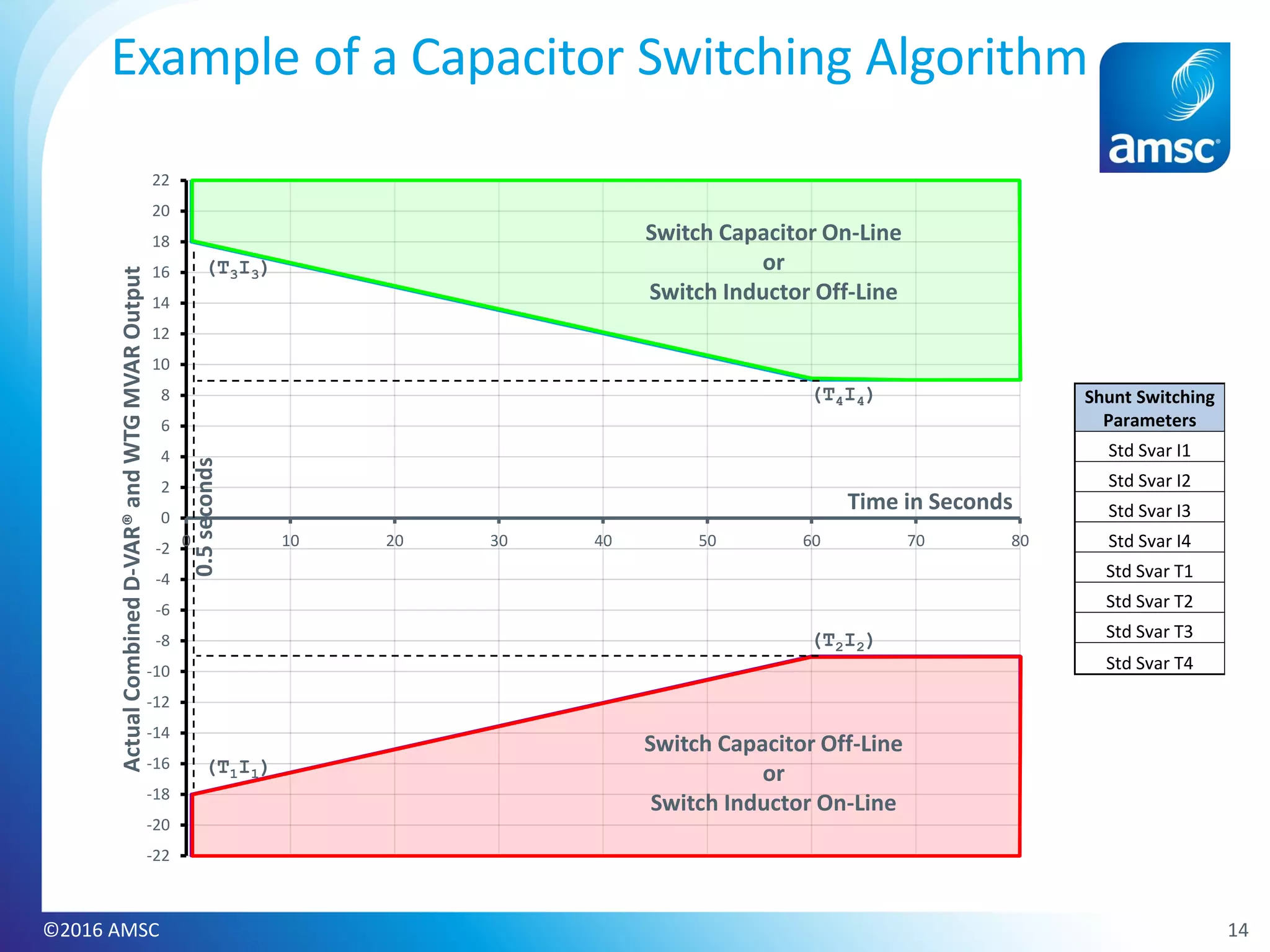 14
Example of a Capacitor Switching Algorithm
-22
-20
-18
-16
-14
-12
-10
-8
-6
-4
-2
0
2
4
6
8
10
12
14
16
18
20
22
0 10 20 30 40 50 60 70 80
Time in Seconds
ActualCombinedD-VAR®andWTGMVAROutput
0.5seconds
(T3I3)
(T4I4)
(T1I1)
(T2I2)
Switch Capacitor Off-Line
or
Switch Inductor On-Line
Switch Capacitor On-Line
or
Switch Inductor Off-Line
Shunt Switching
Parameters
Std Svar I1
Std Svar I2
Std Svar I3
Std Svar I4
Std Svar T1
Std Svar T2
Std Svar T3
Std Svar T4
©2016 AMSC
 