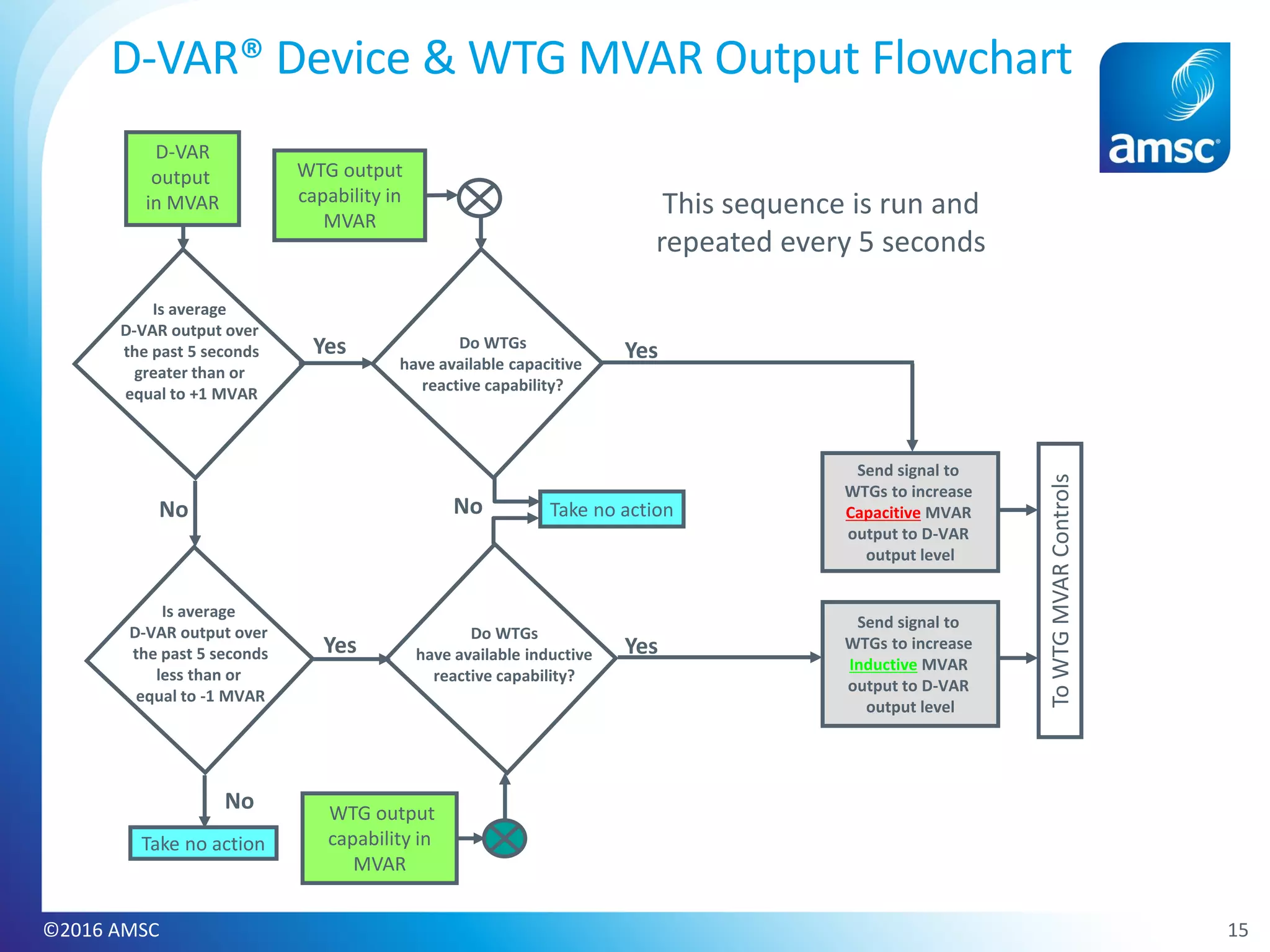 15
D-VAR® Device & WTG MVAR Output Flowchart
Yes
Is average
D-VAR output over
the past 5 seconds
greater than or
equal to +1 MVAR
D-VAR
output
in MVAR
No
Take no action
Do WTGs
have available capacitive
reactive capability?
Yes
Yes
No
No
Is average
D-VAR output over
the past 5 seconds
less than or
equal to -1 MVAR
Send signal to
WTGs to increase
Capacitive MVAR
output to D-VAR
output level
WTG output
capability in
MVAR
Take no action
Do WTGs
have available inductive
reactive capability?
Yes
Send signal to
WTGs to increase
Inductive MVAR
output to D-VAR
output level
ToWTGMVARControls
This sequence is run and
repeated every 5 seconds
WTG output
capability in
MVAR
©2016 AMSC
 