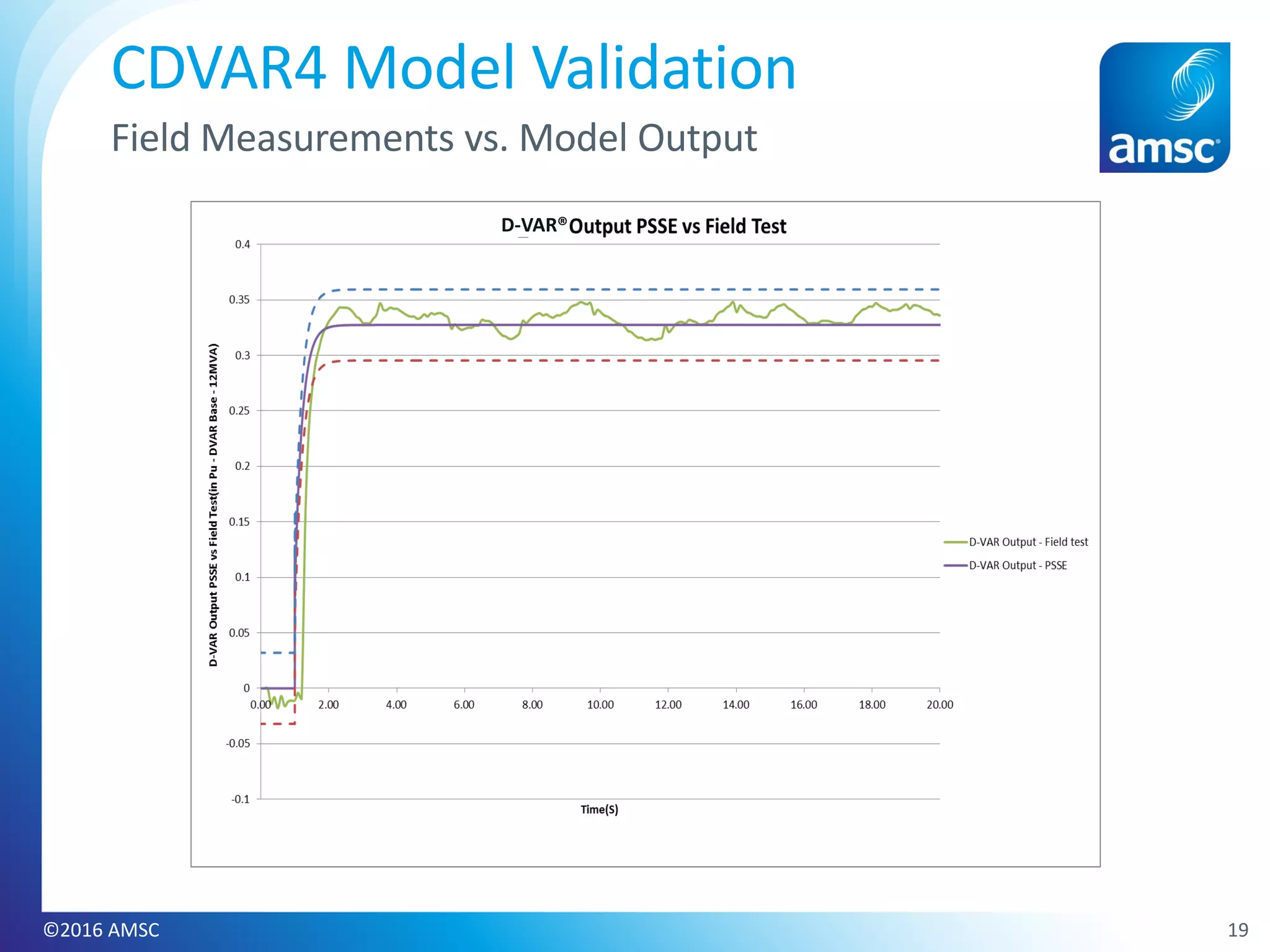19©2016 AMSC
CDVAR4 Model Validation
Field Measurements vs. Model Output
Click to add call-out text here
D-VAR®
 