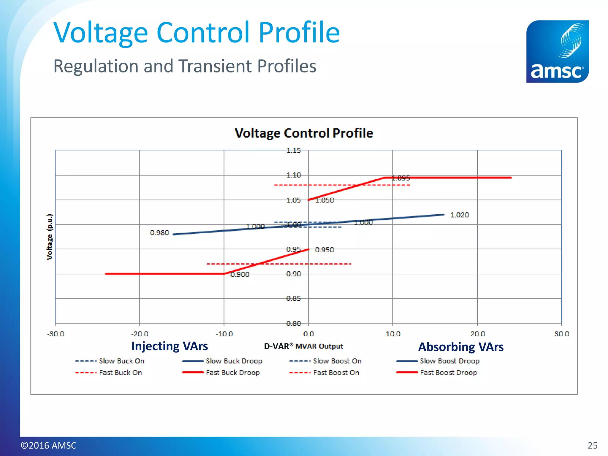 25©2016 AMSC
Voltage Control Profile
Regulation and Transient Profiles
Injecting VArs Absorbing VArsD-VAR®
 