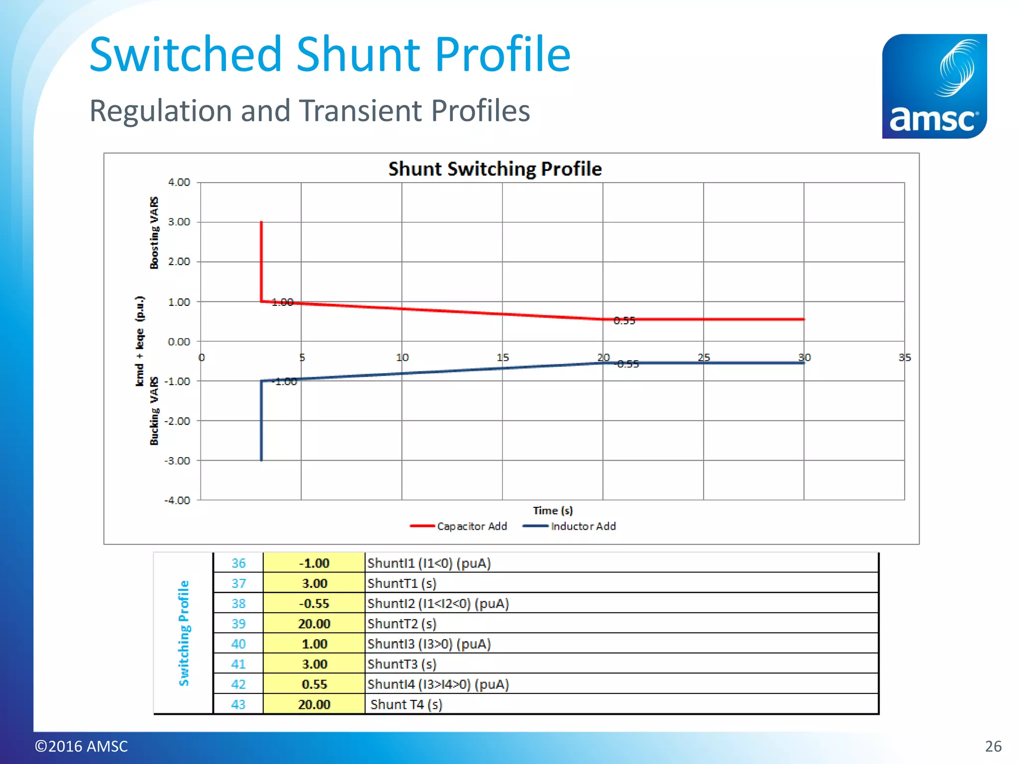 26©2016 AMSC
Switched Shunt Profile
Regulation and Transient Profiles
 
