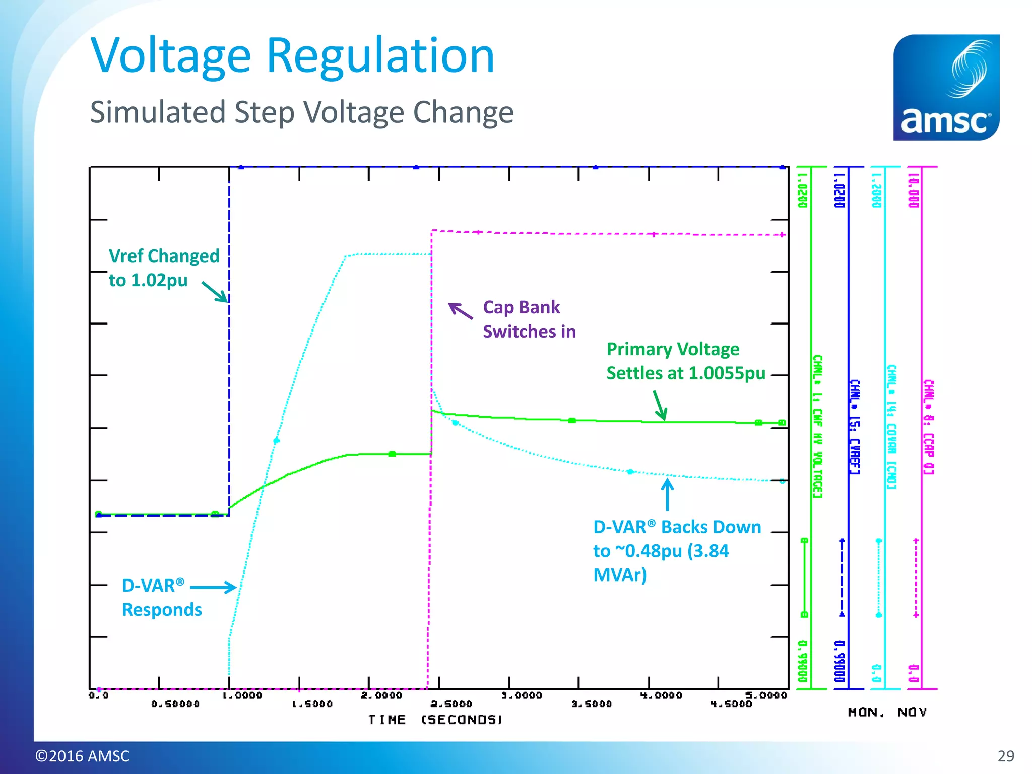 29©2016 AMSC
Voltage Regulation
Simulated Step Voltage Change
Vref Changed
to 1.02pu
Primary Voltage
Settles at 1.0055pu
D-VAR®
Responds
Cap Bank
Switches in
D-VAR® Backs Down
to ~0.48pu (3.84
MVAr)
 