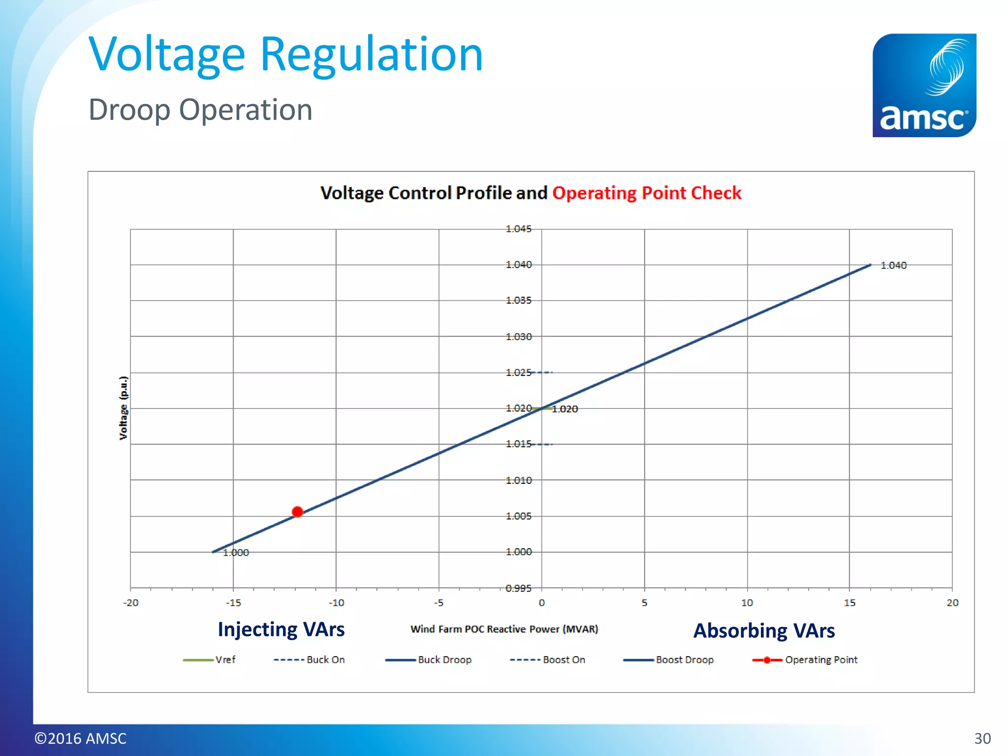 30©2016 AMSC
Voltage Regulation
Droop Operation
Injecting VArs Absorbing VArs
 