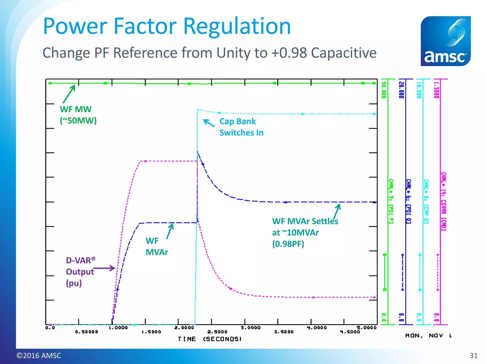 31©2016 AMSC
Power Factor Regulation
Change PF Reference from Unity to +0.98 Capacitive
WF MW
(~50MW)
WF
MVAr
D-VAR®
Output
(pu)
Cap Bank
Switches In
WF MVAr Settles
at ~10MVAr
(0.98PF)
 