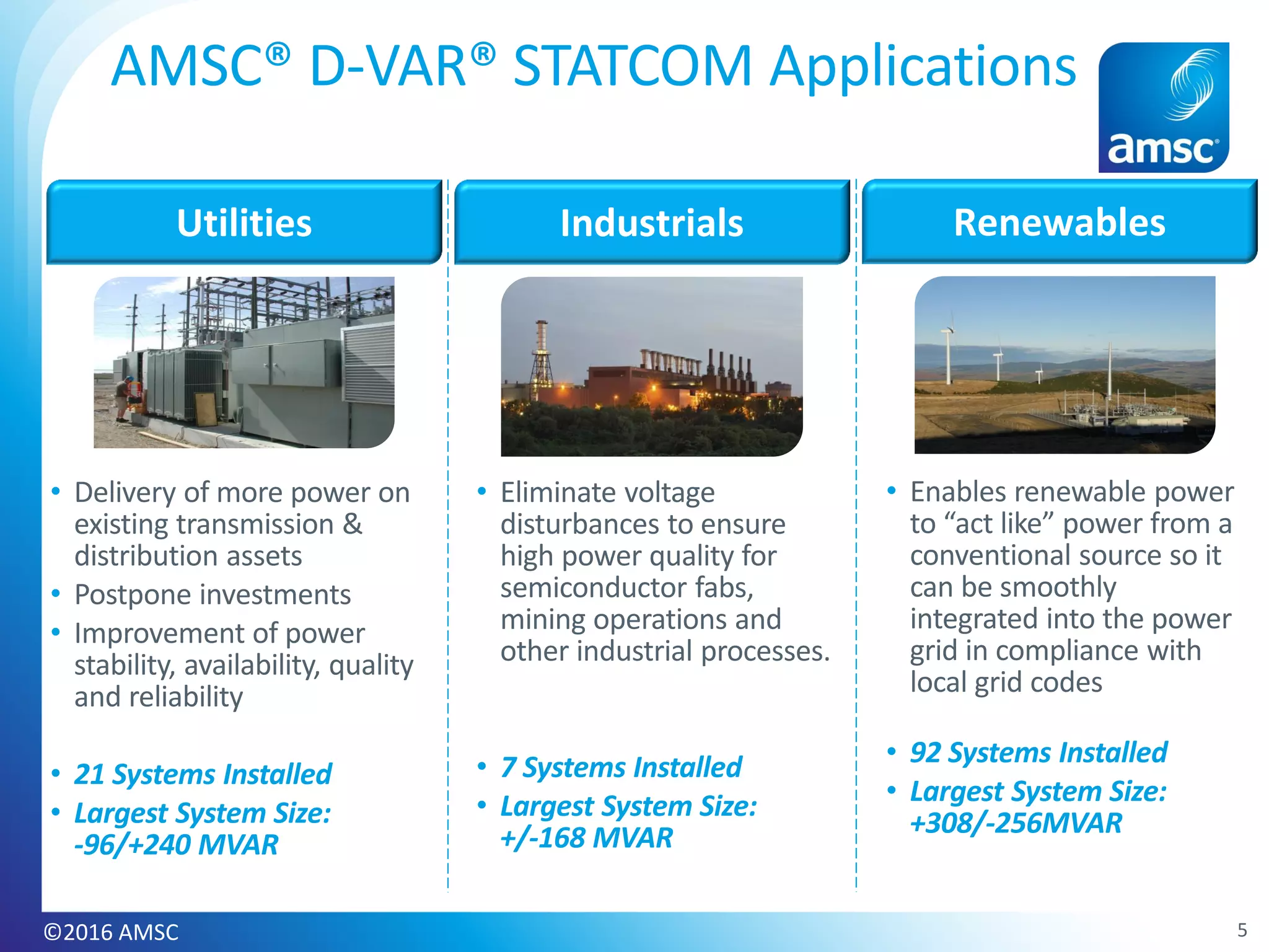 AMSC® D-VAR® STATCOM Applications
Renewables
• Delivery of more power on
existing transmission &
distribution assets
• Postpone investments
• Improvement of power
stability, availability, quality
and reliability
• 21 Systems Installed
• Largest System Size:
-96/+240 MVAR
• Enables renewable power
to “act like” power from a
conventional source so it
can be smoothly
integrated into the power
grid in compliance with
local grid codes
• 92 Systems Installed
• Largest System Size:
+308/-256MVAR
• Eliminate voltage
disturbances to ensure
high power quality for
semiconductor fabs,
mining operations and
other industrial processes.
• 7 Systems Installed
• Largest System Size:
+/-168 MVAR
RenewablesUtilities Industrials
©2016 AMSC 5
 