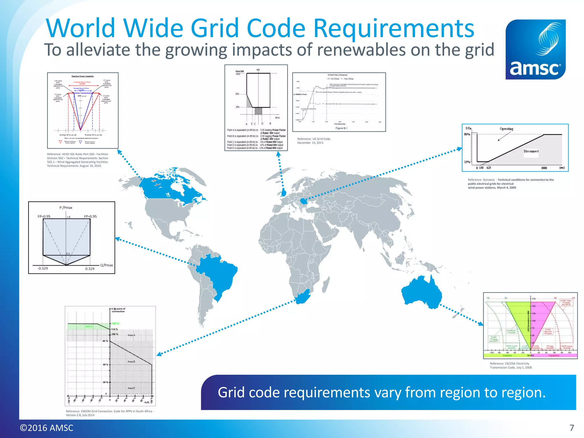 7
World Wide Grid Code Requirements
To alleviate the growing impacts of renewables on the grid
Grid code requirements vary from region to region.
Reference: AESO ISO Rules Part 500 - Facilities
Division 502 – Technical Requirements Section
502.1 – Wind Aggregated Generating Facilities
Technical Requirements August 10, 2010
Reference: UK Grid Code,
December 13, 2013
Reference: Romania - Technical conditions for connection to the
public electrical grids for electrical
wind power stations, March 4, 2009
Reference: ESCOSA Electricity
Transmission Code, July 1, 2008
Reference: ESKOM Grid Connection Code for RPPs in South Africa -
Version 2.8, July 2014
©2016 AMSC
 