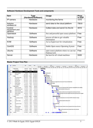 © 2013 Made In Egypt, IEEE Egypt GOLD 5
Software/ Hardware Development Tools and components
Master Project Time Plan
Item Type
(Hardware/Software)
Usage Price
in EGP
IP camera Hardware monitoring the farms 1210
Arduino
wireless kit
Hardware send data to the cloud platform 756.8
Control
equipment and
sensors
Hardware Collect data and send it to the kit 4816
Openstack Software free and powerful open source platform Free
Hadoop Software process all data to get valuable
information
Free
KVM Software Act as hypervisor for virtualization Free
CentOS Software Stable Open source Operating System Free
Ubuntu Software open source platform where we can run
Hadoop tools
Free
Server Hardware the host for all virtual machines 5000
 