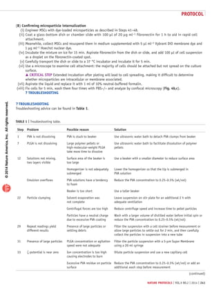 ©2014NatureAmerica,Inc.Allrightsreserved.
protocol
nature protocols | VOL.9 NO.2 | 2014 | 241
(B) Confirming microparticle internalization
	 (i) Engineer MSCs with dye-loaded microparticles as described in Steps 41–48.
	 (ii) Coat a glass-bottom dish or chamber slide with 100 µl of 20 µg ml−1 fibronectin for 1 h to aid in rapid cell
attachment.
	 (iii) Meanwhile, collect MSCs and resuspend them in medium supplemented with 5 µl ml−1 Vybrant DiO membrane dye and
1 µg ml−1 Hoechst nuclear dye.
	 (iv) Incubate the mixture on ice for 15 min. Aspirate fibronectin from the dish or slide, and add 100 µl of cell suspension
as a droplet on the fibronectin-coated spot.
	 (v) Carefully transport the dish or slide to a 37 °C incubator and incubate it for 5 min.
	 (vi) Use a microscope to examine cell attachment: the majority of cells should be attached but not spread on the culture
surface.
 CRITICAL STEP Extended incubation after plating will lead to cell spreading, making it difficult to determine
whether microparticles are intracellular or membrane associated.
	 (vii) Aspirate the liquid and replace it with 1 ml of 10% neutral-buffered formalin.
	(viii) Fix cells for 5 min, wash them four times with PBS−/− and analyze by confocal microscopy (Fig. 4b,c).
? TROUBLESHOOTING
? TROUBLESHOOTING
Troubleshooting advice can be found in Table 1.
Table 1 | Troubleshooting table.
Step Problem Possible reason Solution
1 PVA is not dissolving PVA is stuck to beaker Use ultrasonic water bath to detach PVA clumps from beaker
7 PLGA is not dissolving Large polymer pellets or
high-molecular-weight PLGA
take more time to dissolve
Use ultrasonic water bath to facilitate dissolution of polymer
pellets
12 Solutions not mixing,
two layers visible
Surface area of the beaker is
too large
Use a beaker with a smaller diameter to reduce surface area
Homogenizer is not adequately
submerged
Lower the homogenizer so that the tip is submerged in
PVA solution
Emulsion overflows PVA solutions have a tendency
to foam
Reduce the PVA concentration to 0.25–0.5% (wt/vol)
Beaker is too short Use a taller beaker
22 Particle clumping Solvent evaporation was
not complete
Leave suspension on stir plate for an additional 2 h with
adequate ventilation
Centrifugal forces are too high Reduce centrifuge speed and increase time to pellet particles
Particles have a neutral charge
due to excessive PVA coating
Wash with a larger volume of distilled water before initial spin or
reduce the PVA concentration to 0.25–0.5% (wt/vol)
29 Repeat readings yield
different results
Presence of large particles or
settling debris
Filter the suspension with a cell strainer before measurement or
allow large particles to settle out for 2 min, and then carefully
collect the particles in suspension into a new tube
31 Presence of large particles PLGA concentration or agitation
speed were not adequate
Filter the particle suspension with a 5-µm Supor Membrane
using a 20-ml syringe
33 ζ-potential is near zero Ion concentration is too high
causing electrodes to burn
Dilute particle suspension and use a new capillary cell
Excessive PVA residue on particle
surface
Reduce the PVA concentration to 0.25–0.5% (wt/vol) or add an
additional wash step before measurement
(continued)
 