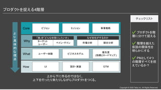 Copyright © 2020 Tably inc. All Rights Reserved
プロダクトを捉える4階層 
よ
り
具
体
的
な
視
点
ビジョン ミッション 事業戦略Core
「誰」を「どんな状態にしたいか」
ターゲット
ユーザー
ペイン・ゲイン 市場分析 競合分析
なぜ自社がするのか
Why
ユーザー体験 ビジネスモデル
優先度
(指標とロードマップ )What
設計・実装 GTMHow UI
✔ プロダクトを階
層に分けて捉える
✔ 階層を越えた
仮説の関係性を
明らかにする
✔ PMとして4つ
の階層すべてを担
えているか？
チェックリスト
上から下に作るのではなく、
上下を行ったり来たりしながらプロダクトをつくる。
 