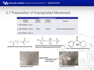 7
2.1 Preparation of Impregnated Membrane
Impregnated Membrane
Solutes
(70wt%)
Solvent
(30wt%)
Initiator
(0.1wt%)
Support
1 100% PEGDA 0% ZI
Water HCPK Porous hydrophobic support2 80% PEGDA 20% ZI
3 60% PEGDA 40% ZI
 
