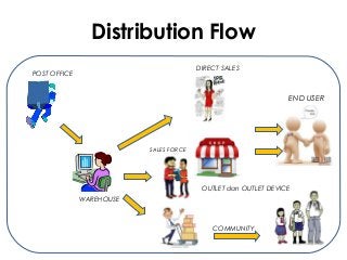 Distribution Flow
POST OFFICE
WAREHOUSE
DIRECT SALES
OUTLET dan OUTLET DEVICE
COMMUNITY
SALES FORCE
END USER
 