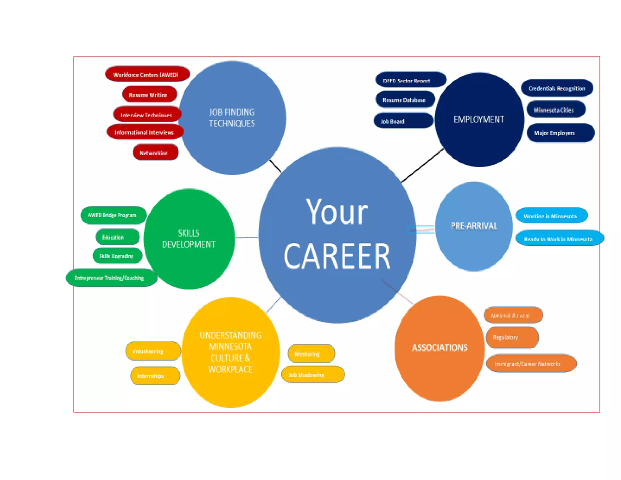 AWED Career Pathway Diagram PDF Career Planning Careers