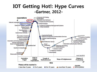 IOT Getting Hot!: Hype Curves
-Gartner, 2012-
 
