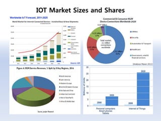IOT Market Sizes and Shares
 