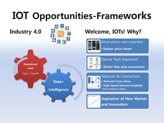 IOT Opportunities-Frameworks
Industry 4.0 Welcome, IOTs! Why?
Smart phone uses expanded
• Sensor price down
Device Tech Improved
• Better Size and connection
Network & Connection
• Network Costs down
• High Speed Internet Available
• Various Platform available
Aspiration of New Market
and Innovation
Data>
intelligence
Operational
value
Cost v. benefit
 