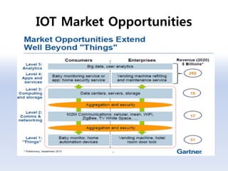 IOT Market Opportunities
 