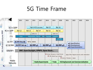 5G Time Frame
 