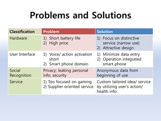 Problems and Solutions
Classification Problem Solution
Hardware 1) Short battery life
2) High price
1) Focus on distinctive
service (narrow use)
2) Attractive design
User Interface 1) Voice/ action activation
short
2) Smart phone domain
1) Minimize data entry
2) Operation integrated
smart phone
Social
Recognition
Privacy; leaking personal
info; security
Anonymous data from
beginning of use
Service 1) Too focused on gaming
2) Supplier oriented service
Custom tailored idea/ service
by utilizing user’s action/
health info
 