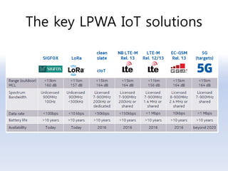 The key LPWA IoT solutions
 