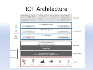 IOT Architecture
 