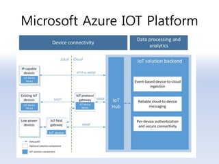 Microsoft Azure IOT Platform
 