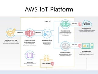 AWS IoT Platform
 