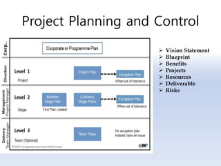 Project Planning and Control
 Vision Statement
 Blueprint
 Benefits
 Projects
 Resources
 Deliverable
 Risks
 