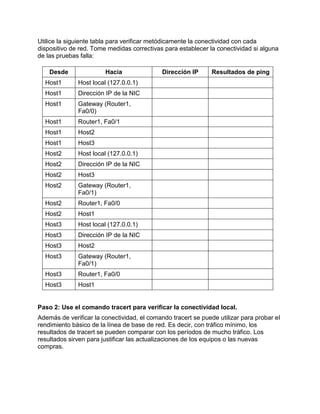 Utilice la siguiente tabla para verificar metódicamente la conectividad con cada
dispositivo de red. Tome medidas correctivas para establecer la conectividad si alguna
de las pruebas falla:
Desde

Hacia

Host1

Dirección IP de la NIC

Host1

Gateway (Router1,
Fa0/0)

Host1

Router1, Fa0/1

Host1

Host2

Host1

Host3

Host2

Host local (127.0.0.1)

Host2

Dirección IP de la NIC

Host2

Host3

Host2

Gateway (Router1,
Fa0/1)

Host2

Router1, Fa0/0

Host2

Host1

Host3

Host local (127.0.0.1)

Host3

Dirección IP de la NIC

Host3

Host2

Host3

Gateway (Router1,
Fa0/1)

Host3

Router1, Fa0/0

Host3

Resultados de ping

Host local (127.0.0.1)

Host1

Dirección IP

Host1

Paso 2: Use el comando tracert para verificar la conectividad local.
Además de verificar la conectividad, el comando tracert se puede utilizar para probar el
rendimiento básico de la línea de base de red. Es decir, con tráfico mínimo, los
resultados de tracert se pueden comparar con los períodos de mucho tráfico. Los
resultados sirven para justificar las actualizaciones de los equipos o las nuevas
compras.

 