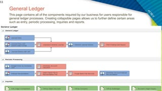 General Ledger
This page contains all of the components required by our business for users responsible for
general ledger processes. Creating collapsible pages allows us to further define certain areas
such as entry, periodic processing, inquiries and reports.
11
 