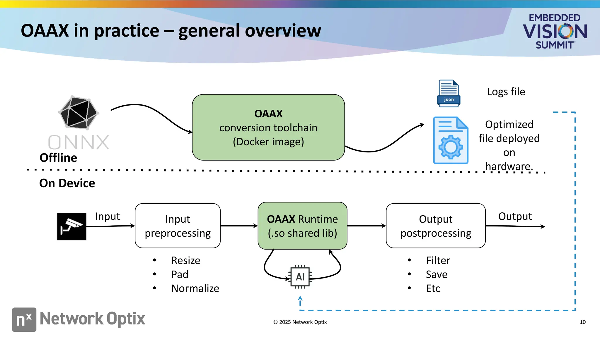 OAAX in practice – general overview
© 2025 Network Optix 10
Offline
On Device
Input
preprocessing
OAAX Runtime
(.so shared lib)
Output
postprocessing
Input Output
• Resize
• Pad
• Normalize
• Filter
• Save
• Etc
OAAX
conversion toolchain
(Docker image)
Optimized
file deployed
on
hardware.
Logs file
 