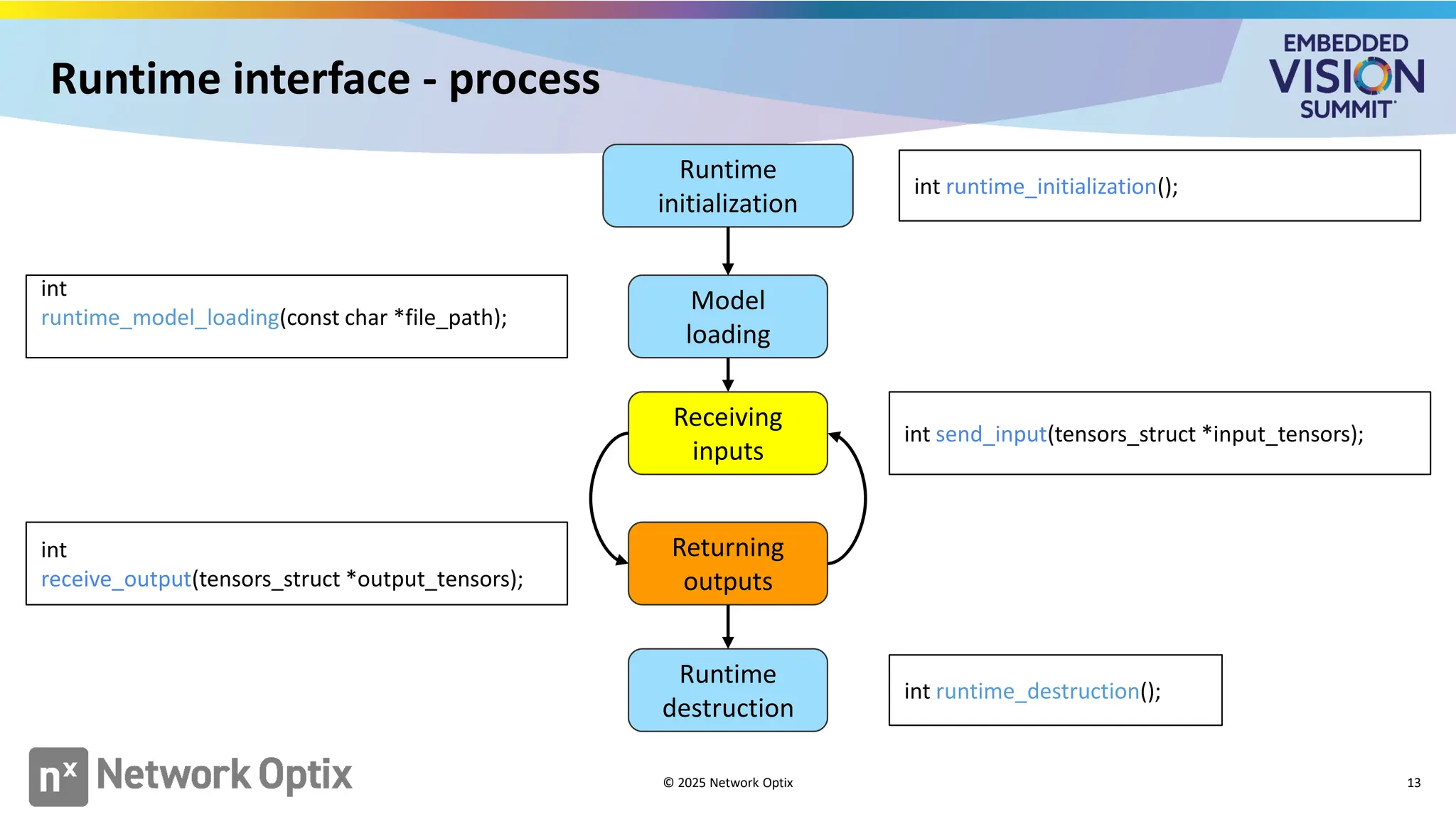 Runtime interface - process
13
Runtime
initialization
Model
loading
Receiving
inputs
Returning
outputs
Runtime
destruction
int runtime_initialization();
int
runtime_model_loading(const char *file_path);
int send_input(tensors_struct *input_tensors);
int
receive_output(tensors_struct *output_tensors);
int runtime_destruction();
© 2025 Network Optix
 