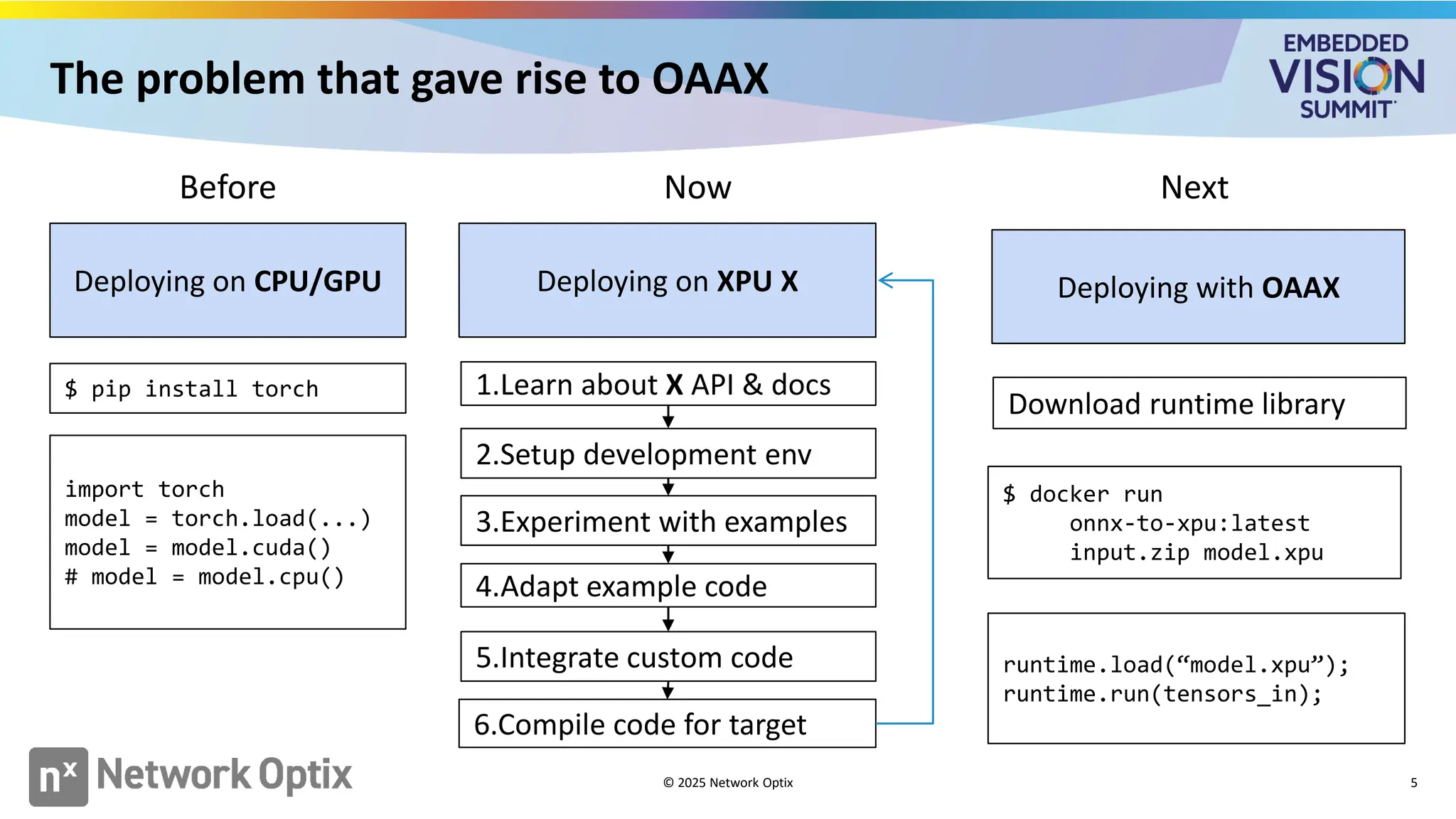 The problem that gave rise to OAAX
5
Deploying on XPU X
1.Learn about X API & docs
2.Setup development env
3.Experiment with examples
4.Adapt example code
5.Integrate custom code
6.Compile code for target
Deploying with OAAX
$ docker run
onnx-to-xpu:latest
input.zip model.xpu
runtime.load(“model.xpu”);
runtime.run(tensors_in);
Deploying on CPU/GPU
$ pip install torch
import torch
model = torch.load(...)
model = model.cuda()
# model = model.cpu()
Before Now Next
Download runtime library
© 2025 Network Optix
 