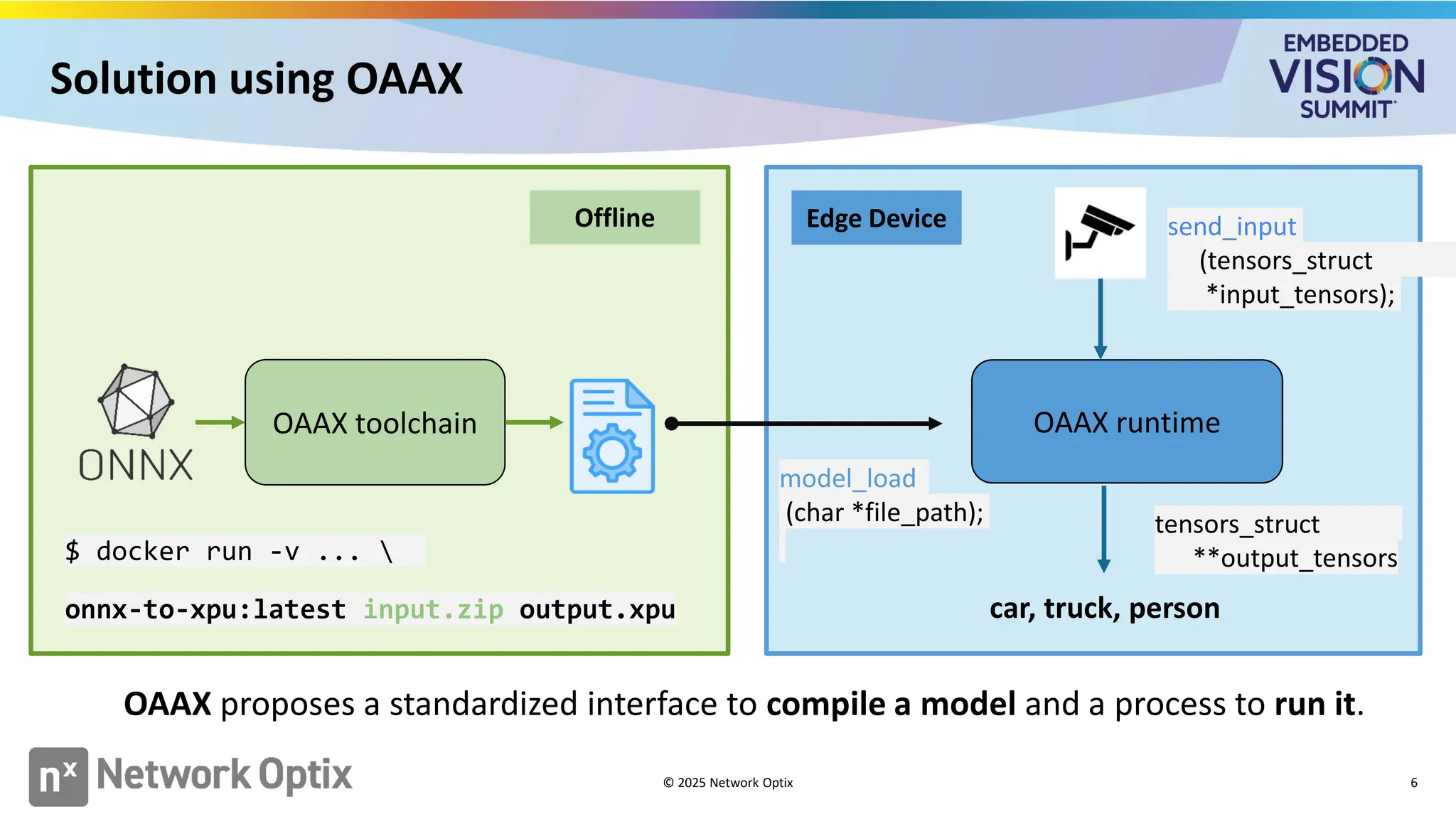 Solution using OAAX
© 2025 Network Optix 6
OAAX proposes a standardized interface to compile a model and a process to run it.
OAAX toolchain OAAX runtime
car, truck, person
$ docker run -v ... 
onnx-to-xpu:latest input.zip output.xpu
send_input
(tensors_struct
*input_tensors);
model_load
(char *file_path);
Edge Device
tensors_struct
**output_tensors
Offline
 