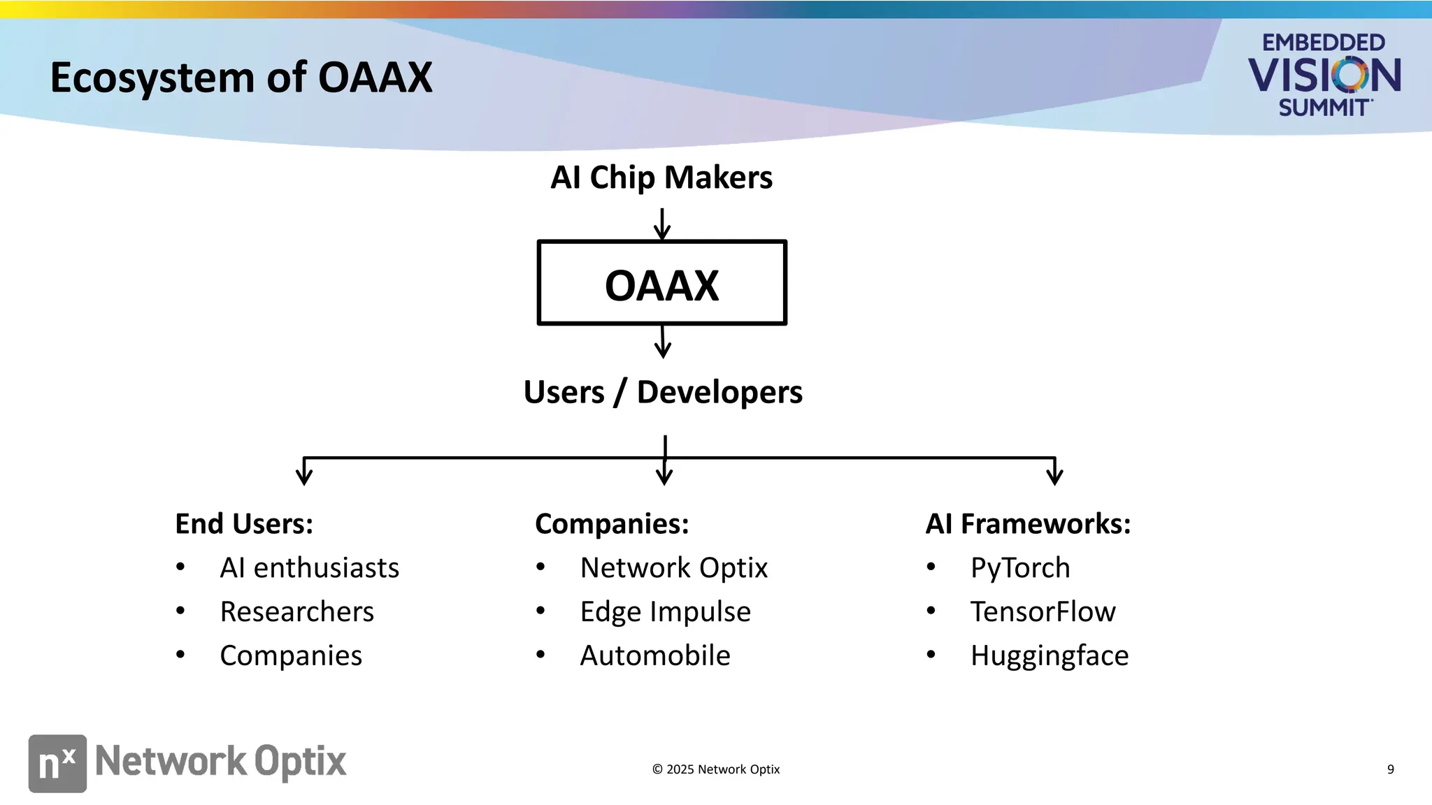 Ecosystem of OAAX
9
OAAX
AI Chip Makers
End Users:
• AI enthusiasts
• Researchers
• Companies
Companies:
• Network Optix
• Edge Impulse
• Automobile
AI Frameworks:
• PyTorch
• TensorFlow
• Huggingface
Users / Developers
© 2025 Network Optix
 