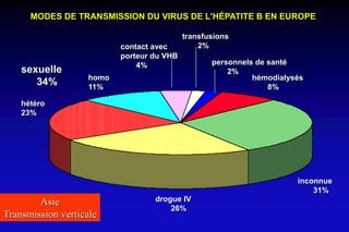MODES DE TRANSMISSION DU VIRUS DE L'HÉPATITE B EN EUROPE
sexuelle
34%
hétéro
23%
homo
11%
drogue IV
26%
inconnue
31%
hémodialysés
8%
transfusions
2%
personnels de santé
2%
contact avec
porteur du VHB
4%
Asie
Transmission verticale
 