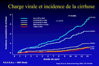 Charge virale et incidence de la cirrhose
R.E.V.E.A.L. – HBV Study
Année de suivi
Incidencecumulativedecirrhose
.2
.1
0 1 2 3 4 5 6 7 8 9 10 11 12 13
0
.4
.3
P <0.001
n=3774
1.0 x 106 n=627
1.0-9.9x105 n=344
1.0-9.9x104 n=649
300-9.9x103 n=1210
<300 n=944
5.2%
6.3%
10.0%
23.0%
37.1%
Iloeje UH et al. Gastroenterology 2006; 130: 678-686
 