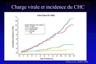 Charge virale et incidence du CHC
Chen et al; JAMA 2006
 