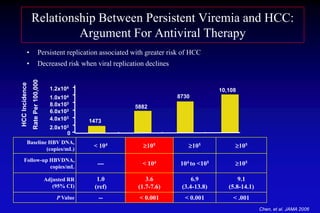 Relationship Between Persistent Viremia and HCC:
Argument For Antiviral Therapy
• Persistent replication associated with greater risk of HCC
• Decreased risk when viral replication declines
Chen, et al. JAMA 2006
Baseline HBV DNA,
(copies/mL)
< 104 105 105 105
Follow-up HBVDNA,
copies/mL
--- < 104 104 to <105 105
Adjusted RR
(95% CI)
1.0
(ref)
3.6
(1.7-7.6)
6.9
(3.4-13.8)
9.1
(5.8-14.1)
P Value -- < 0.001 < 0.001 < .001
HCCIncidence
RatePer100,000
0
1473
5882
8730
10,108
2.0x103
4.0x103
6.0x103
8.0x103
1.0x104
1.2x104
 