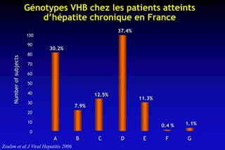 Génotypes VHB chez les patients atteints
d’hépatite chronique en FranceNumberofsubjects
F GA B C D E
0
10
20
30
40
50
60
70
80
90
100
30.2%
7.9%
12.5%
37.4%
11.3%
0.4 % 1.1%
Zoulim et al J Viral Hepatitis 2006
 