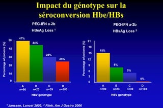 Impact du génotype sur la
séroconversion Hbe/HBs
1 Janssen, Lancet 2005; 2 Flink, Am J Gastro 2006
PEG-IFN a-2b
HBeAg Loss 1
0
10
20
30
40
50
A
n=90
28%
47%
44%
25%
B
n=23
C
n=39
D
n=103
Percentageofpatients(%)
HBV genotype
0
3
6
9
12
15
A
n=90
5%
8%
0%
B
n=23
C
n=39
D
n=103
18
15%
Percentageofpatients(%)
21
HBV genotype
PEG-IFN a-2b
HBsAg Loss 2
 