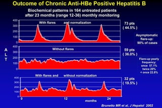 Outcome of Chronic Anti-HBe Positive Hepatitis B
0
100
200
300
400
0
100
200
300
400
0
100
200
300
400
Biochemical patterns in 164 untreated patients
after 23 months (range 12-36) monthly monitoring
0 12 24
months
With flares and normalization
Without flares
With flares and without normalization
73 pts
( 44.5% )
59 pts
( 36.0% )
32 pts
( 19.5% )
Asymptomatic
flare-up:
90% of cases
A
L
T Flare-up yearly
frequency:
once 57.1%
twice 20%
< once 22.8%
Brunetto MR et al, J Hepatol 2002
 